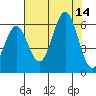 Port Orford tide chart for Thursday, August 14, 2025