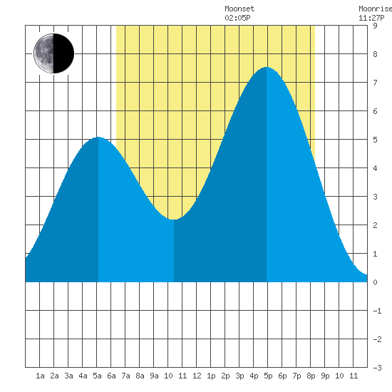 Port Orford tide chart for Friday, August 15, 2025