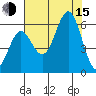 Port Orford tide chart for Friday, August 15, 2025