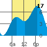 Port Orford tide chart for Sunday, August 17, 2025