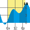 Port Orford tide chart for Tuesday, August 19, 2025