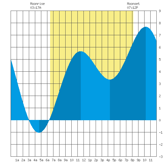 Port Orford tide chart for Wednesday, August 20, 2025