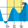 Port Orford tide chart for Wednesday, August 20, 2025