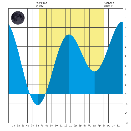 Port Orford tide chart for Friday, August 22, 2025