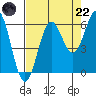 Port Orford tide chart for Friday, August 22, 2025