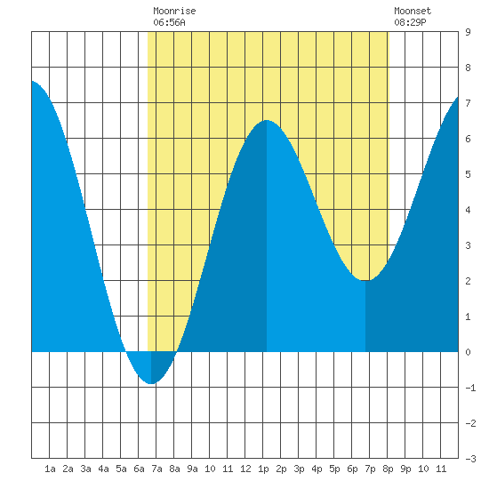 Port Orford tide chart for Saturday, August 23, 2025