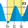 Port Orford tide chart for Saturday, August 23, 2025