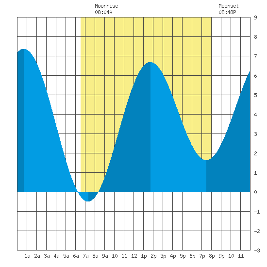 Port Orford tide chart for Sunday, August 24, 2025