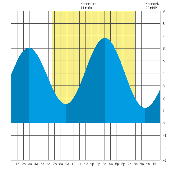 Port Orford tide chart for Wednesday, August 27, 2025