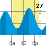 Port Orford tide chart for Wednesday, August 27, 2025