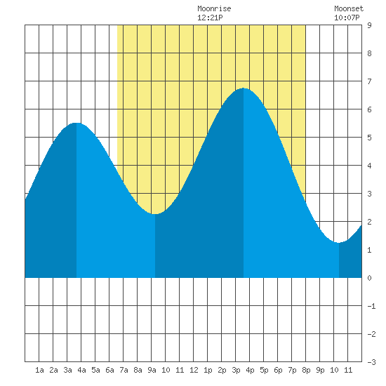 Port Orford tide chart for Thursday, August 28, 2025