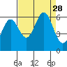 Port Orford tide chart for Thursday, August 28, 2025