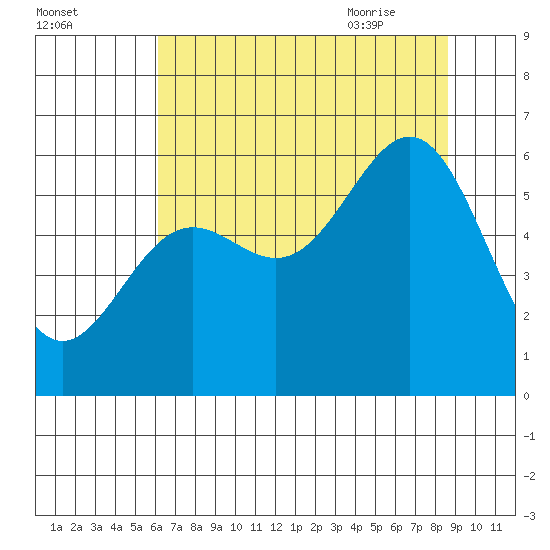 Port Orford tide chart for Saturday, August 2, 2025