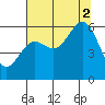 Port Orford tide chart for Saturday, August 2, 2025