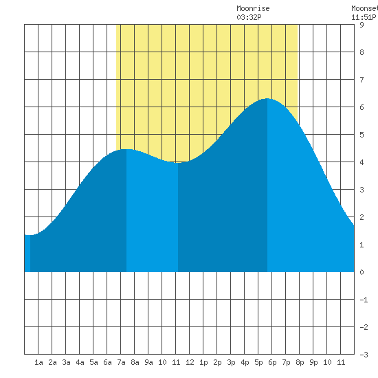 Port Orford tide chart for Sunday, August 31, 2025