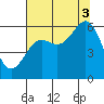 Port Orford tide chart for Sunday, August 3, 2025