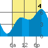 Port Orford tide chart for Monday, August 4, 2025