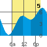 Port Orford tide chart for Tuesday, August 5, 2025
