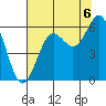 Port Orford tide chart for Wednesday, August 6, 2025