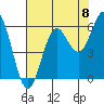 Port Orford tide chart for Friday, August 8, 2025