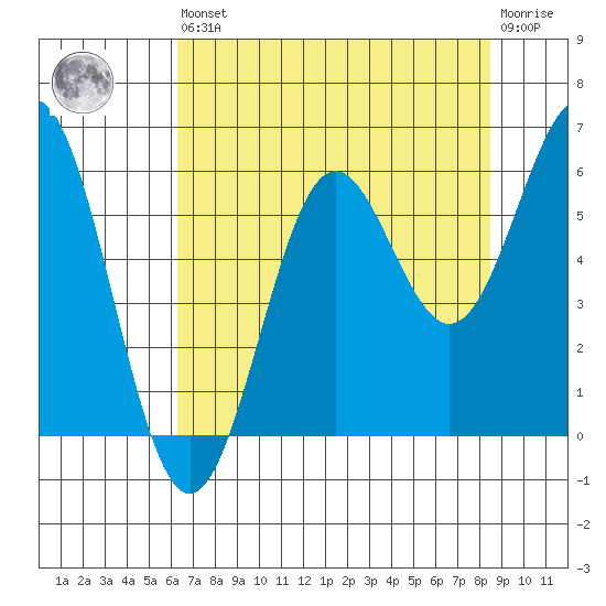 Port Orford tide chart for Saturday, August 9, 2025