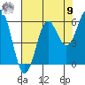 Port Orford tide chart for Saturday, August 9, 2025