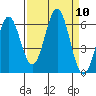 Port Orford tide chart for Wednesday, September 10, 2025