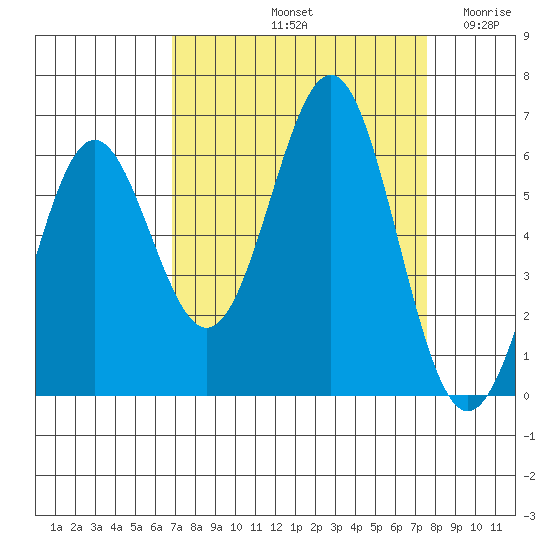 Port Orford tide chart for Thursday, September 11, 2025