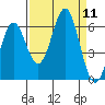 Port Orford tide chart for Thursday, September 11, 2025