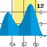 Port Orford tide chart for Friday, September 12, 2025