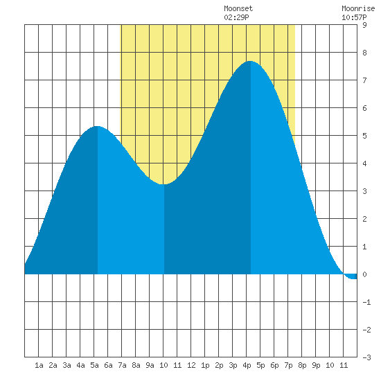 Port Orford tide chart for Saturday, September 13, 2025