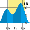 Port Orford tide chart for Saturday, September 13, 2025