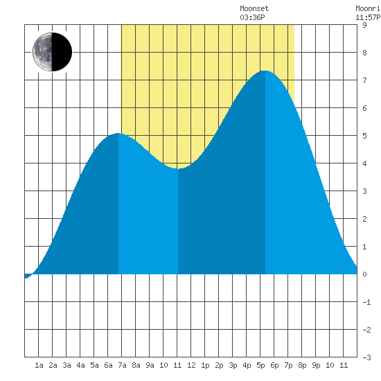 Port Orford tide chart for Sunday, September 14, 2025
