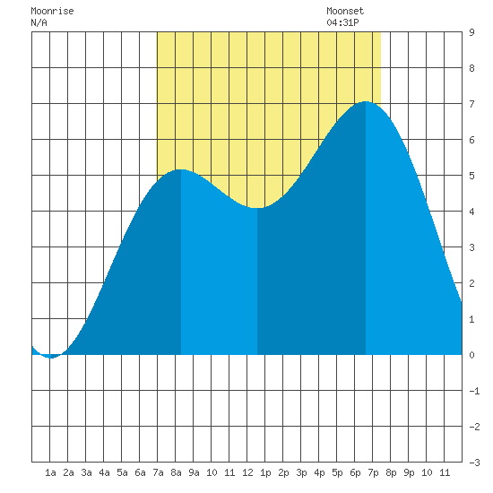 Port Orford tide chart for Monday, September 15, 2025
