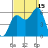 Port Orford tide chart for Monday, September 15, 2025