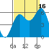 Port Orford tide chart for Tuesday, September 16, 2025
