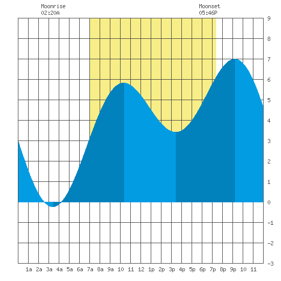 Port Orford tide chart for Wednesday, September 17, 2025