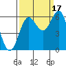 Port Orford tide chart for Wednesday, September 17, 2025