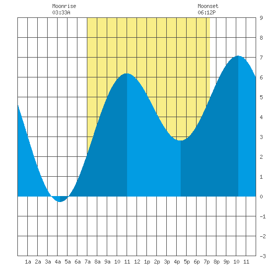 Port Orford tide chart for Thursday, September 18, 2025