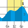 Port Orford tide chart for Monday, September 1, 2025