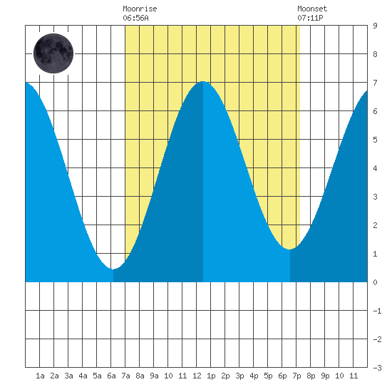 Port Orford tide chart for Sunday, September 21, 2025