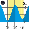 Port Orford tide chart for Sunday, September 21, 2025