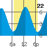 Port Orford tide chart for Monday, September 22, 2025
