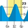 Port Orford tide chart for Tuesday, September 23, 2025