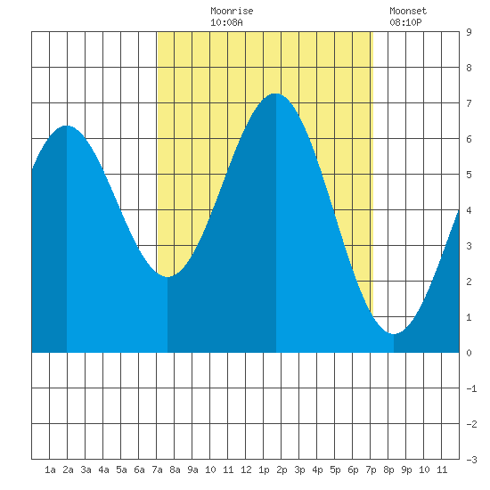 Port Orford tide chart for Wednesday, September 24, 2025