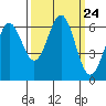 Port Orford tide chart for Wednesday, September 24, 2025