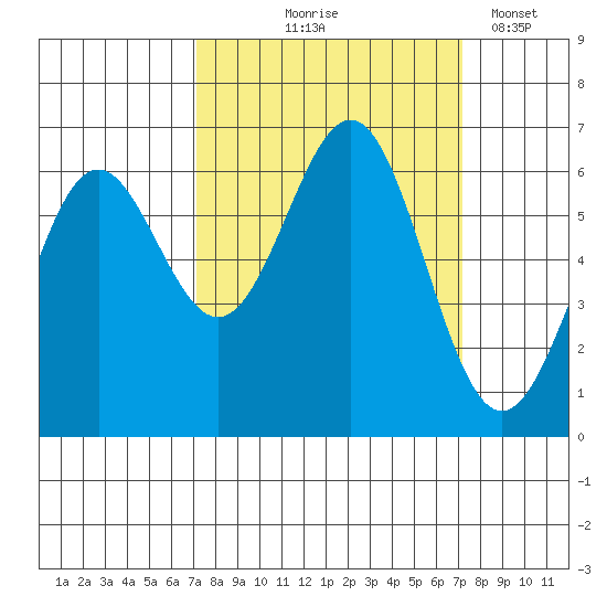 Port Orford tide chart for Thursday, September 25, 2025