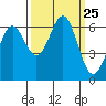 Port Orford tide chart for Thursday, September 25, 2025