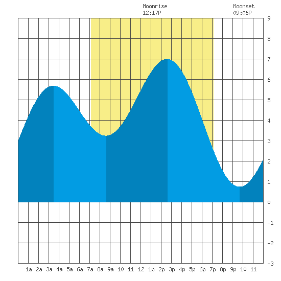 Port Orford tide chart for Friday, September 26, 2025