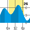 Port Orford tide chart for Friday, September 26, 2025